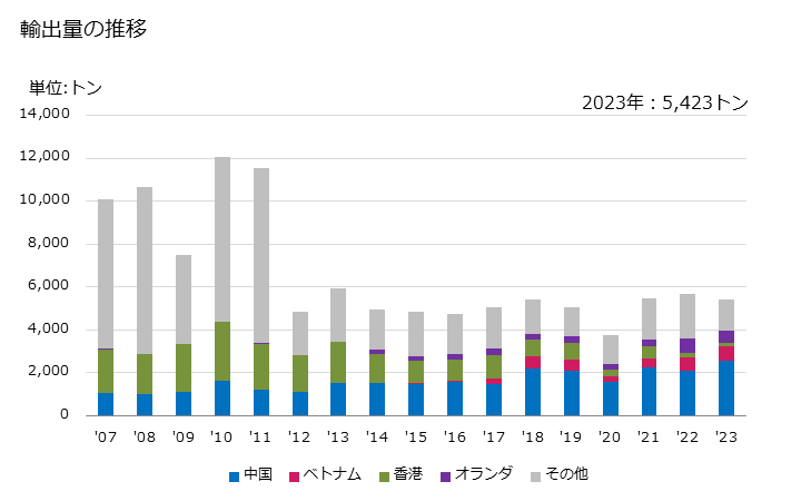 グラフ 年次 単糸(強力糸・テクスチャー加工糸を除く)(より数が1mにつき50以下)(弾性を有するもの)の輸出動向 HS540244 輸出量の推移