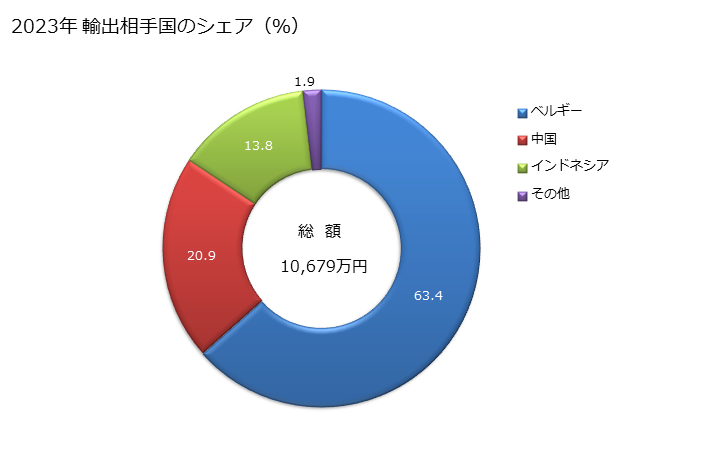 グラフ 年次 単糸(強力糸・テクスチャー加工糸を除く)(弾性を有しないもの)(より数が1mにつき50以下)(ポリエステルで部分的に配向性を与えたもの)の輸出動向 HS540246 2023年 輸出相手国のシェア（％）