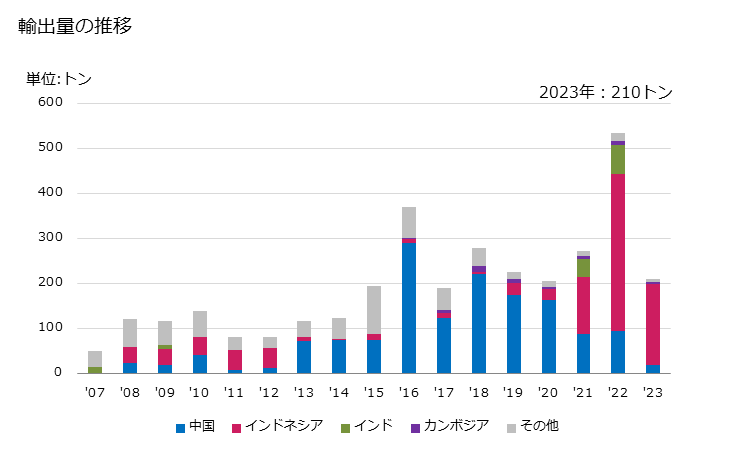 グラフ 年次 単糸(強力糸・テクスチャー加工糸を除く)(弾性を有しないもの)(より数が1mにつき50以下)(ポリプロピレンの物)の輸出動向 HS540248 輸出量の推移