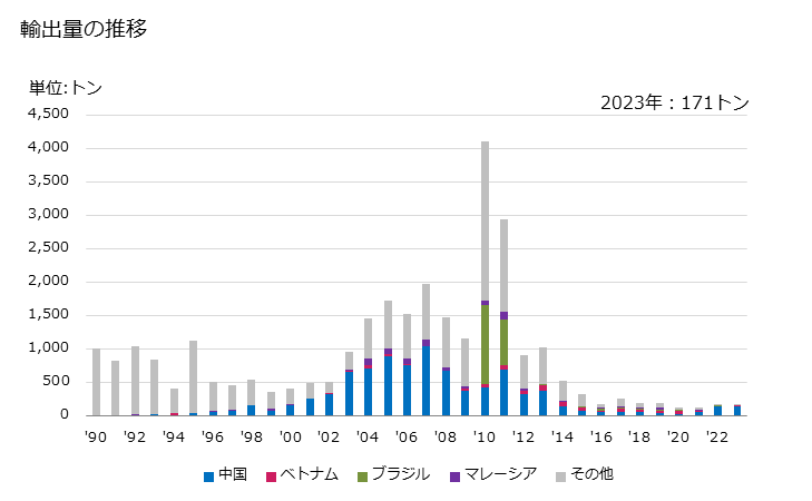 グラフ 年次 単糸(強力糸・テクスチャー加工糸を除く)(より数が1mにつき50超)(ポリエステルの物)の輸出動向 HS540252 輸出量の推移