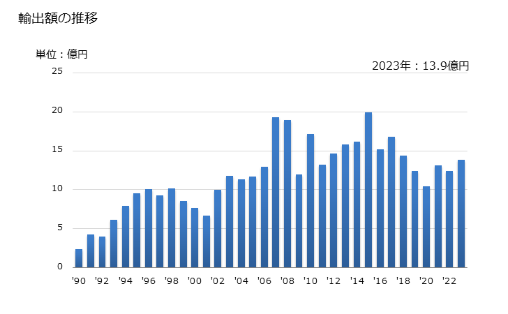 グラフ 年次 ポリエステルのマルチプルヤーン及びケーブルヤーン(強力糸・テクスチャー加工糸を除く)の輸出動向 HS540262 輸出額の推移