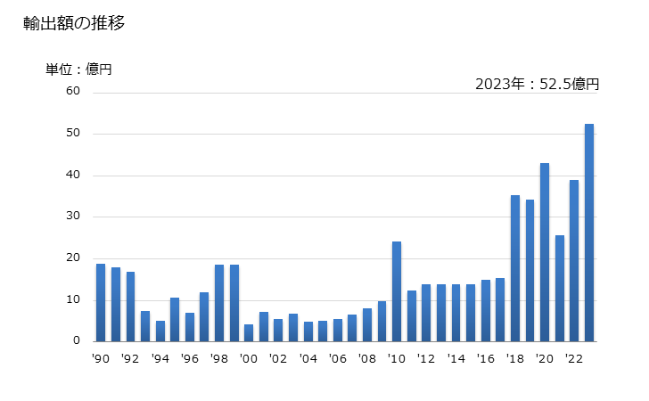 グラフ 年次 その他のマルチプルヤーン及びケーブルヤーン(強力糸・テクスチャー加工糸を除く)の輸出動向 HS540269 輸出額の推移