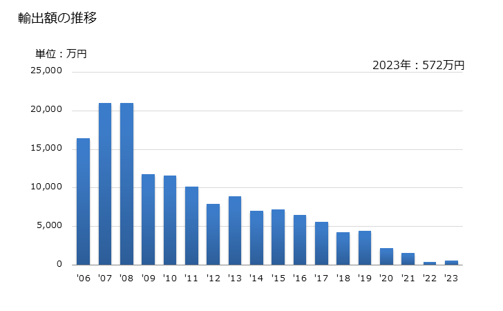 グラフ 年次 ビスコースレーヨンの単糸(強力糸を除く)(より数が1mにつき120以下)の輸出動向 HS540331 輸出額の推移