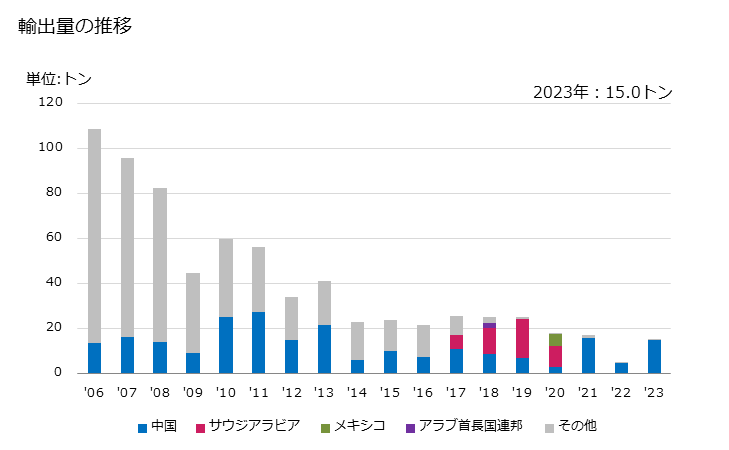 グラフ 年次 ビスコースレーヨンの単糸(強力糸を除く)(より数が1mにつき120以下)の輸出動向 HS540331 輸出量の推移