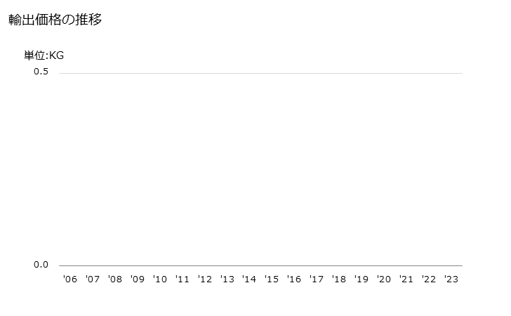 グラフ 年次 ビスコースレーヨンの単糸(強力糸を除く)(より数が1mにつき120超)の輸出動向 HS540332 輸出価格の推移