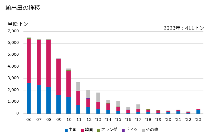 グラフ 年次 アセテートの単糸(強力糸を除く)の輸出動向 HS540333 輸出量の推移