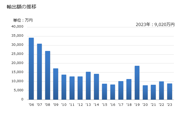 グラフ 年次 ビスコースレーヨンのマルチプルヤーン及びケーブルヤーン(強力糸を除く)の輸出動向 HS540341 輸出額の推移