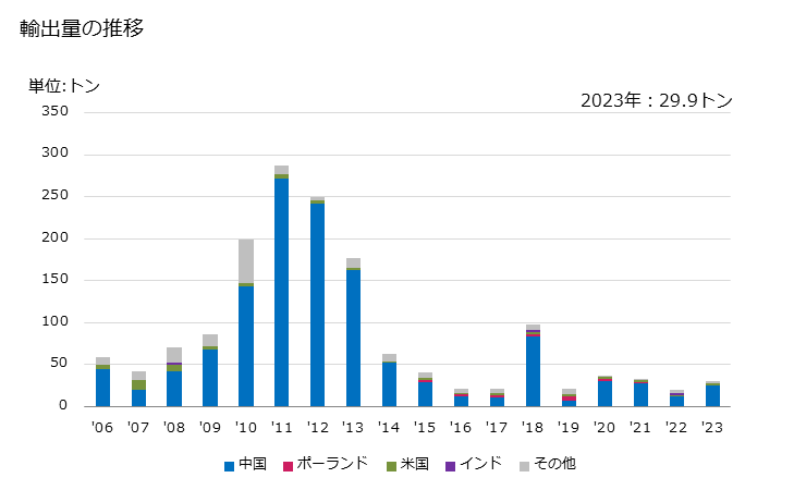 グラフ 年次 その他のマルチプルヤーン及びケーブルヤーン(強力糸を除く)の輸出動向 HS540349 輸出量の推移