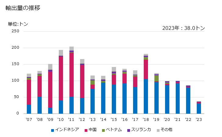 グラフ 年次 弾性を有しないポリプロピレンの合成繊維の単繊維(67dtex以上で横断面の最大寸法が1mm以下)の輸出動向 HS540412 輸出量の推移