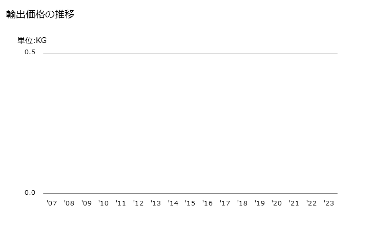 グラフ 年次 弾性を有しないポリプロピレンの合成繊維の単繊維(67dtex以上で横断面の最大寸法が1mm以下)の輸出動向 HS540412 輸出価格の推移