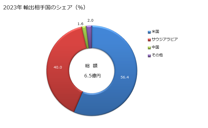 グラフ 年次 再生繊維・半合成繊維の単繊維(67dtex以上で横断面の最大寸法が1mm以下)、再生繊維・半合成繊維の材料のストリップその他これに類する物品(見掛幅が5mm以下)の輸出動向 HS540500 2023年 輸出相手国のシェア（％）