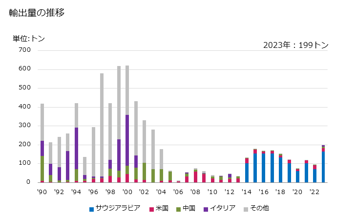 グラフ 年次 再生繊維・半合成繊維の単繊維(67dtex以上で横断面の最大寸法が1mm以下)、再生繊維・半合成繊維の材料のストリップその他これに類する物品(見掛幅が5mm以下)の輸出動向 HS540500 輸出量の推移