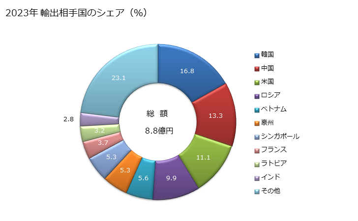 グラフ 年次 非小売用(縫糸以外)の人造繊維の長繊維の糸の輸出動向 HS540600 2023年 輸出相手国のシェア（％）