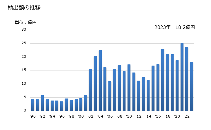 グラフ 年次 強力糸(ナイロン等のポリアミド、ポリエステル)の輸出動向 HS540710 輸出額の推移