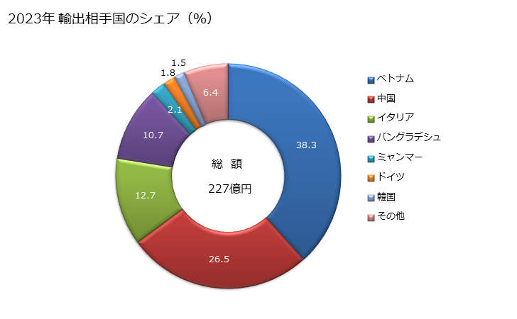 グラフ 年次 その他(ポリアミド長繊維の重量が全重量の85％以上)の浸染した合成長繊維織物の輸出動向 HS540742 2023年 輸出相手国のシェア（％）