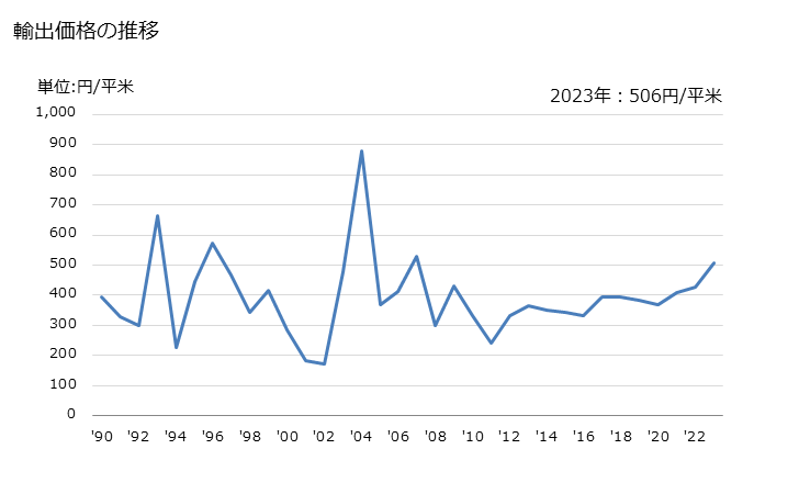 グラフ 年次 その他(テクスチャード加工をしたポリエステル長繊維の重量が全重量の85％以上)の異なる色の糸から成る合成長繊維織物の輸出動向 HS540753 輸出価格の推移