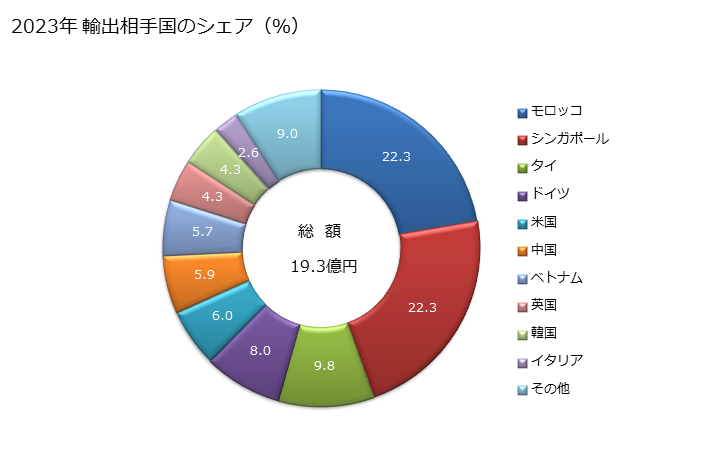 グラフ 年次 その他(ポリアミドとポリエステル以外の長繊維の重量が全重量の85％以上)の漂白してない合成長繊維織物及び漂白した合成長繊維織物の輸出動向 HS540771 2023年 輸出相手国のシェア（％）