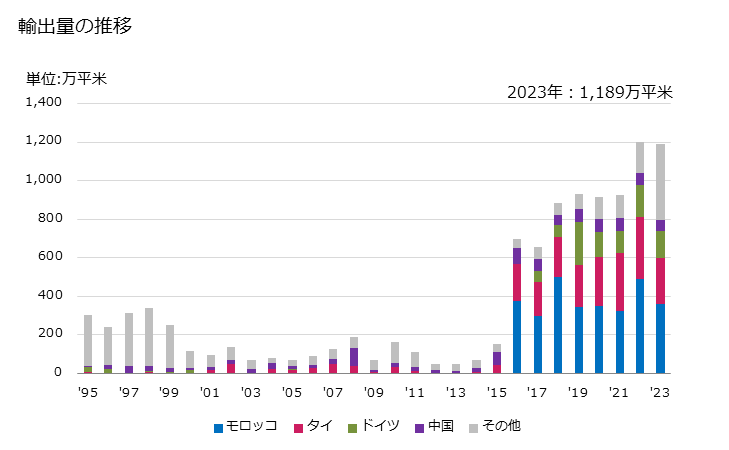 グラフ 年次 その他(ポリアミドとポリエステル以外の長繊維の重量が全重量の85％以上)の漂白してない合成長繊維織物及び漂白した合成長繊維織物の輸出動向 HS540771 輸出量の推移