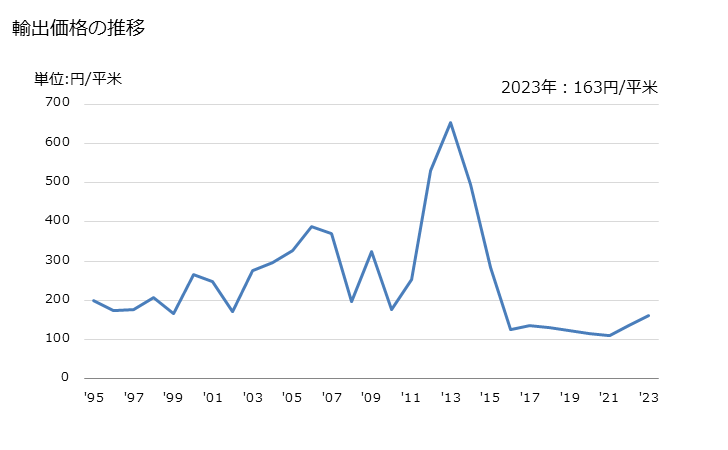 グラフ 年次 その他(ポリアミドとポリエステル以外の長繊維の重量が全重量の85％以上)の漂白してない合成長繊維織物及び漂白した合成長繊維織物の輸出動向 HS540771 輸出価格の推移