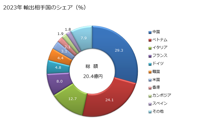 グラフ 年次 その他(ポリアミドとポリエステル以外の長繊維の重量が全重量の85％以上)の浸染した合成長繊維織物の輸出動向 HS540772 2023年 輸出相手国のシェア（％）