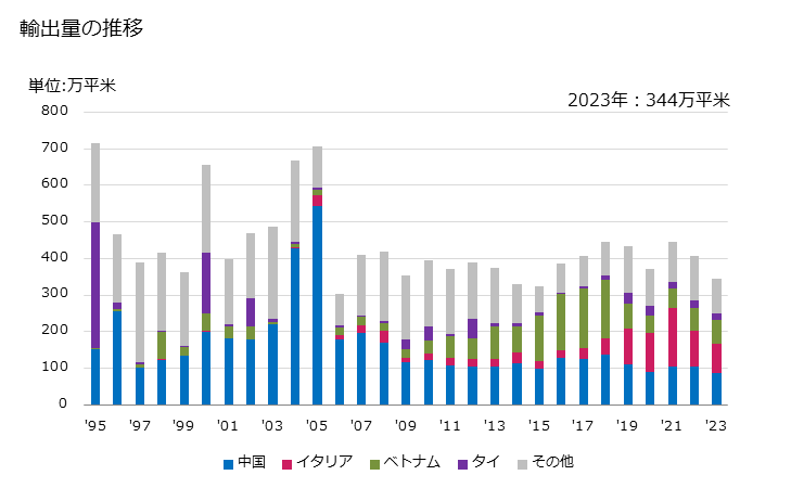 グラフ 年次 その他(ポリアミドとポリエステル以外の長繊維の重量が全重量の85％以上)の浸染した合成長繊維織物の輸出動向 HS540772 輸出量の推移