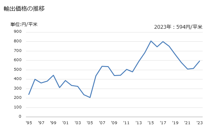 グラフ 年次 その他(ポリアミドとポリエステル以外の長繊維の重量が全重量の85％以上)の浸染した合成長繊維織物の輸出動向 HS540772 輸出価格の推移