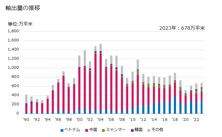 グラフ 年次 その他(ポリアミドとポリエステル以外の長繊維の重量が全重量の85％未満で混用繊維の全部又は大部分が綿の物)の浸染した合成長繊維織物の輸出動向 HS540782 輸出量の推移