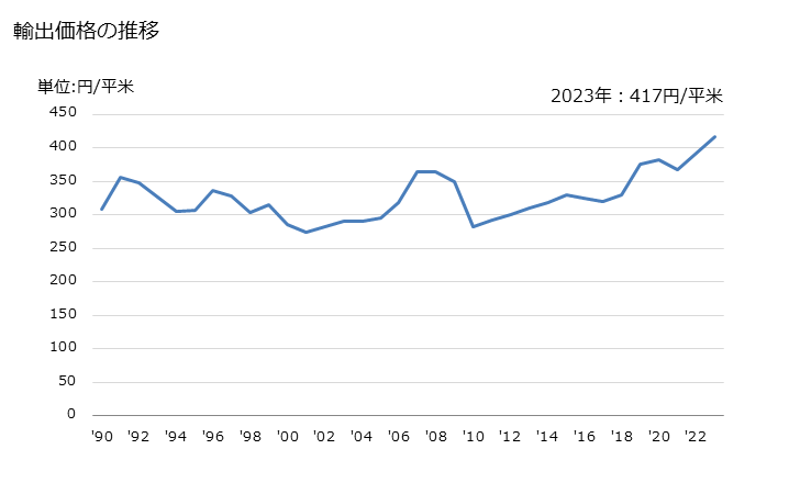 グラフ 年次 その他(ポリアミドとポリエステル以外の長繊維の重量が全重量の85％未満で混用繊維の全部又は大部分が綿の物)の浸染した合成長繊維織物の輸出動向 HS540782 輸出価格の推移