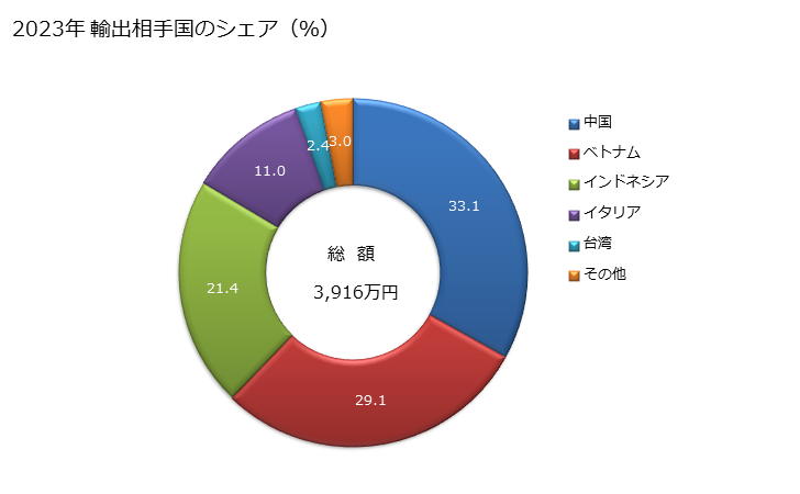 グラフ 年次 その他(ポリアミドとポリエステル以外の長繊維の重量が全重量の85％未満で混用繊維の全部又は大部分が綿の物)のなせん(捺染)した合成長繊維織物の輸出動向 HS540784 2023年 輸出相手国のシェア（％）