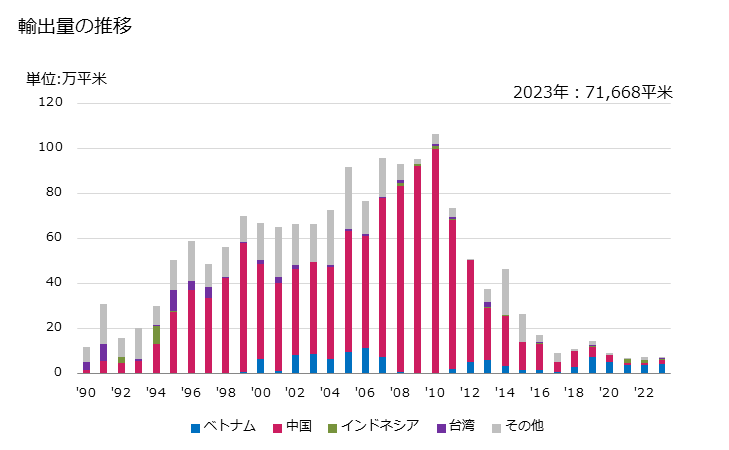 グラフ 年次 その他(ポリアミドとポリエステル以外の長繊維の重量が全重量の85％未満で混用繊維の全部又は大部分が綿の物)のなせん(捺染)した合成長繊維織物の輸出動向 HS540784 輸出量の推移