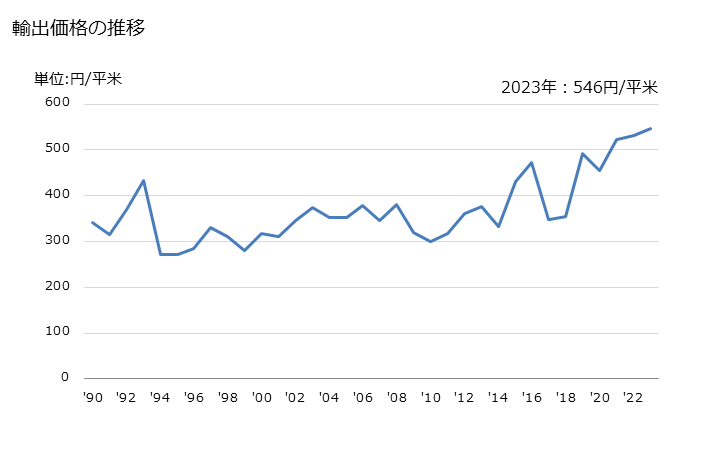 グラフ 年次 その他(ポリアミドとポリエステル以外の長繊維の重量が全重量の85％未満で混用繊維の全部又は大部分が綿の物)のなせん(捺染)した合成長繊維織物の輸出動向 HS540784 輸出価格の推移