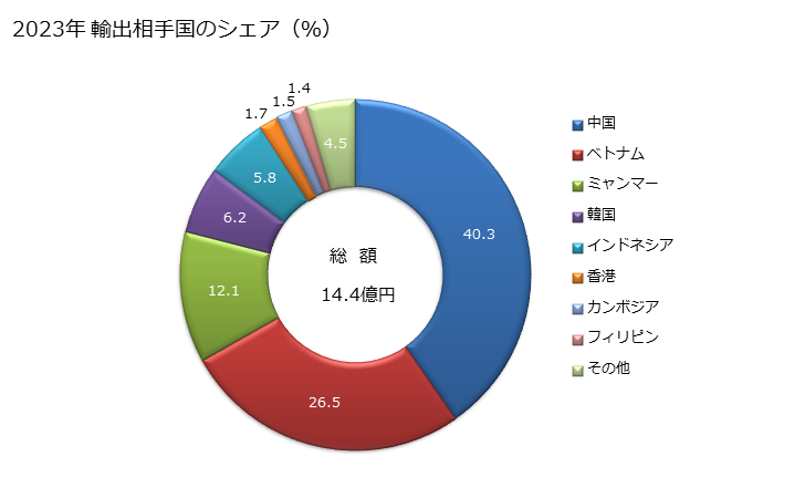 グラフ 年次 その他(ポリアミドとポリエステル以外の長繊維の重量が全重量の85％未満で混用繊維の全部又は大部分が綿以外)の異なる色の糸から成る合成長繊維織物の輸出動向 HS540793 2023年 輸出相手国のシェア（％）