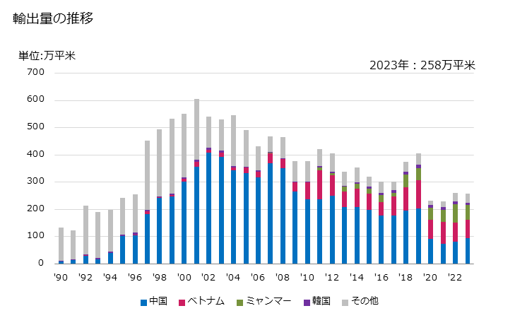 グラフ 年次 その他(ポリアミドとポリエステル以外の長繊維の重量が全重量の85％未満で混用繊維の全部又は大部分が綿以外)の異なる色の糸から成る合成長繊維織物の輸出動向 HS540793 輸出量の推移