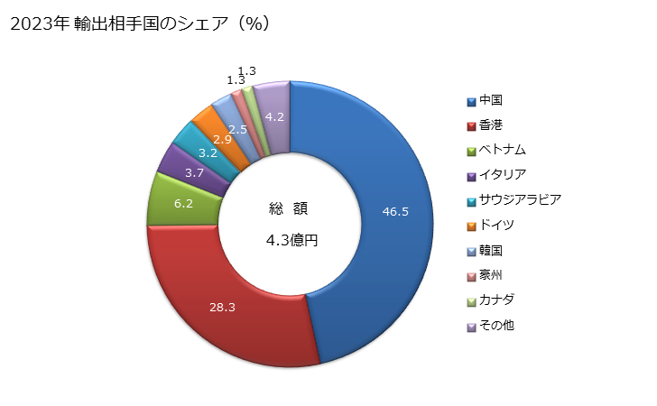 グラフ 年次 再生繊維・半合成長繊維の織物(その他(強力糸以外で、長繊維又はストリップその他これに類する重量が全重量の85％未満))(漂白してないもの及び漂白したもの)の輸出動向 HS540831 2023年 輸出相手国のシェア（％）