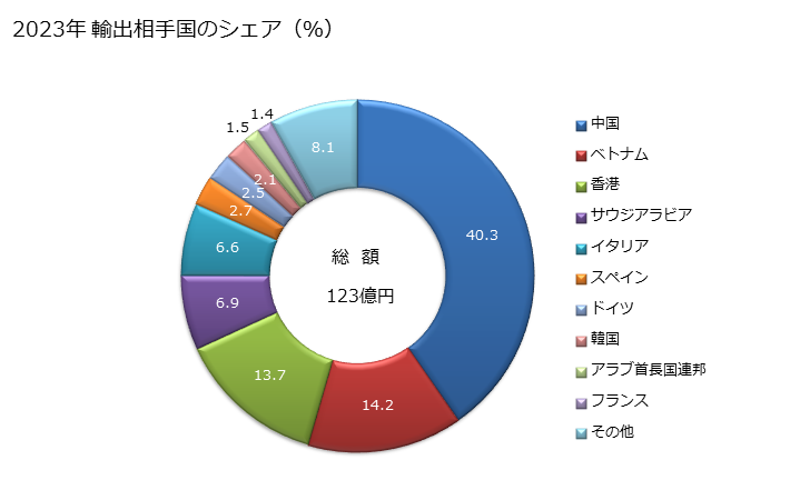 グラフ 年次 再生繊維・半合成長繊維の織物(その他(強力糸以外で、長繊維又はストリップその他これに類する重量が全重量の85％未満))(浸染したもの)の輸出動向 HS540832 2023年 輸出相手国のシェア（％）