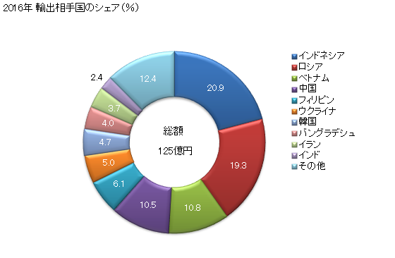 グラフ 年次 再生繊維・半合成繊維の長繊維のトウの輸出動向 HS550200 2016年 輸出相手国のシェア（％）