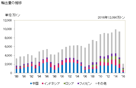 グラフ 年次 再生繊維・半合成繊維の長繊維のトウの輸出動向 HS550200 輸出量の推移