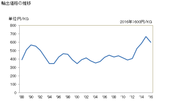 グラフ 年次 再生繊維・半合成繊維の長繊維のトウの輸出動向 HS550200 輸出価格の推移