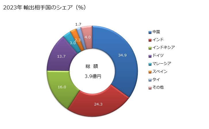 グラフ 年次 合成繊維の短繊維(カード、コーム等の紡績準備の処理をしたものを除く)(ポリアミド)(その他の物)の輸出動向 HS550319 2023年 輸出相手国のシェア（％）