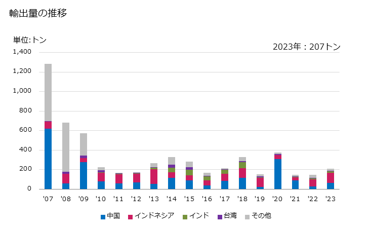 グラフ 年次 合成繊維の短繊維(カード、コーム等の紡績準備の処理をしたものを除く)(ポリアミド)(その他の物)の輸出動向 HS550319 輸出量の推移