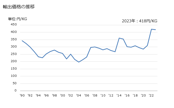 グラフ 年次 合成繊維の短繊維(カード、コーム等の紡績準備の処理をしたものを除く)(ポリプロピレンの物)の輸出動向 HS550340 輸出価格の推移