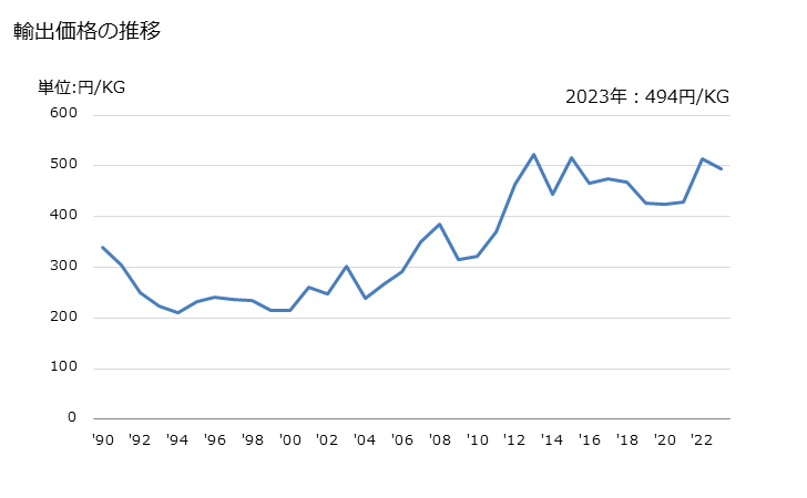 グラフ 年次 再生繊維・半合成繊維の短繊維(カード、コーム等の紡績準備の処理をしたものを除く)(ビスコースレーヨンの物)の輸出動向 HS550410 輸出価格の推移