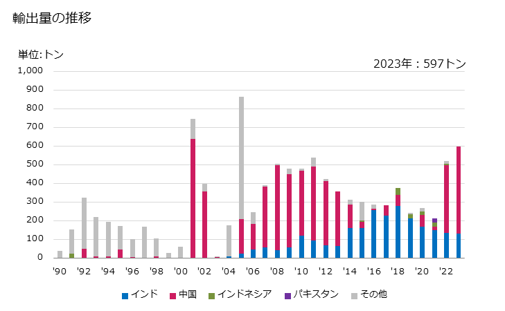 グラフ 年次 人工の再生繊維・半合成繊維のくず(ノイル、糸くず・反毛した繊維等)の輸出動向 HS550520 輸出量の推移