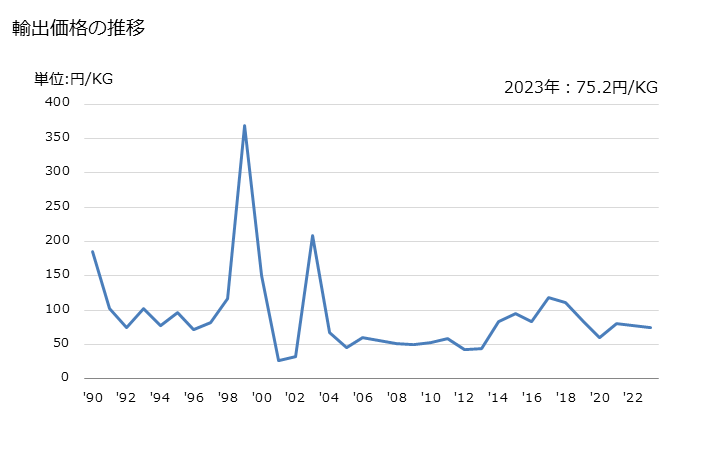 グラフ 年次 人工の再生繊維・半合成繊維のくず(ノイル、糸くず・反毛した繊維等)の輸出動向 HS550520 輸出価格の推移