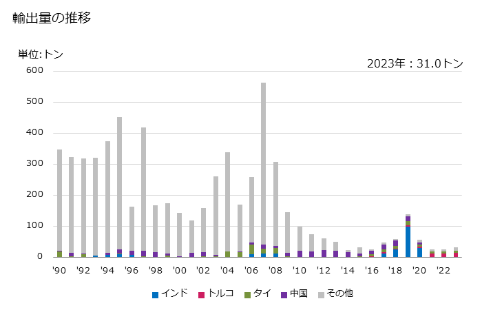 グラフ 年次 合成繊維の短繊維(カード又はコーム等の紡績準備の処理をしたもの)(ナイロン等のポリアミドの物)の輸出動向 HS550610 輸出量の推移