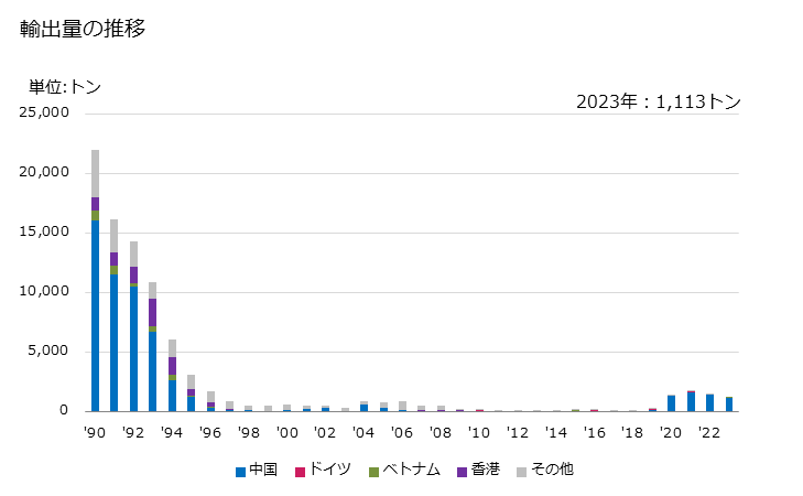 グラフ 年次 合成繊維の短繊維(カード又はコーム等の紡績準備の処理をしたもの)(アクリル又はモダクリルの物)の輸出動向 HS550630 輸出量の推移