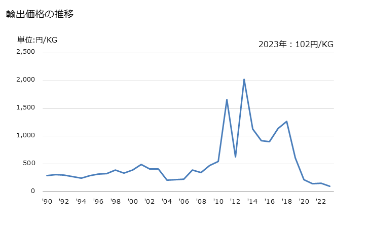 グラフ 年次 合成繊維の短繊維(カード又はコーム等の紡績準備の処理をしたもの)(アクリル又はモダクリルの物)の輸出動向 HS550630 輸出価格の推移