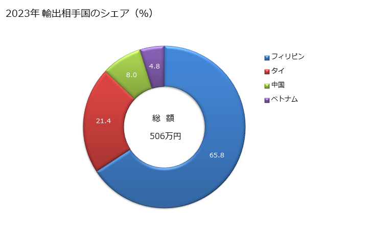 グラフ 年次 再生繊維又は半合成繊維の縫糸の輸出動向 HS550820 2023年 輸出相手国のシェア（％）