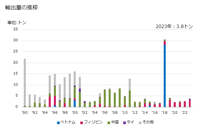 グラフ 年次 再生繊維又は半合成繊維の縫糸の輸出動向 HS550820 輸出量の推移