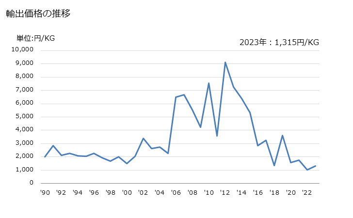 グラフ 年次 再生繊維又は半合成繊維の縫糸の輸出動向 HS550820 輸出価格の推移